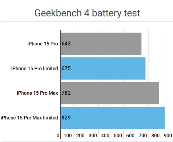 美溪apple维修站iPhone15Pro的ProMotion高刷功能耗电吗