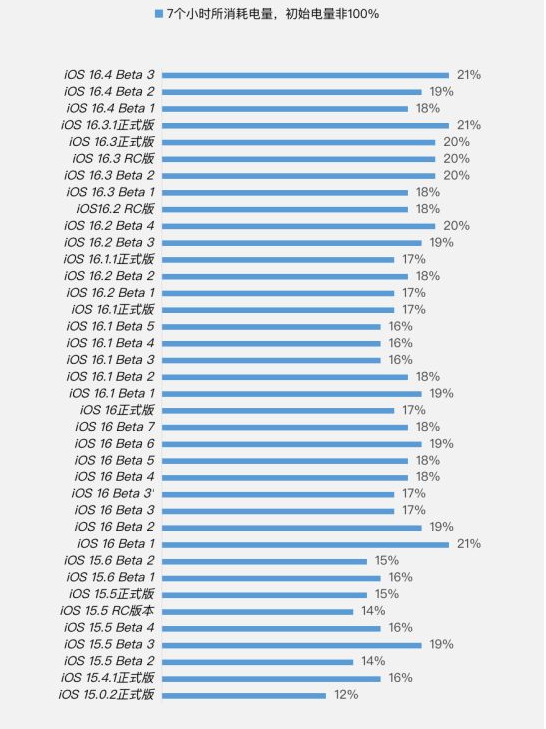 美溪苹果手机维修分享iOS 16.4 Beta 3续航跑分等测试结果汇总 