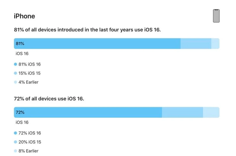 美溪苹果手机维修分享iOS 16 / iPadOS 16 安装率 