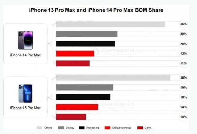 美溪苹果手机维修分享iPhone 14 Pro的成本和利润 