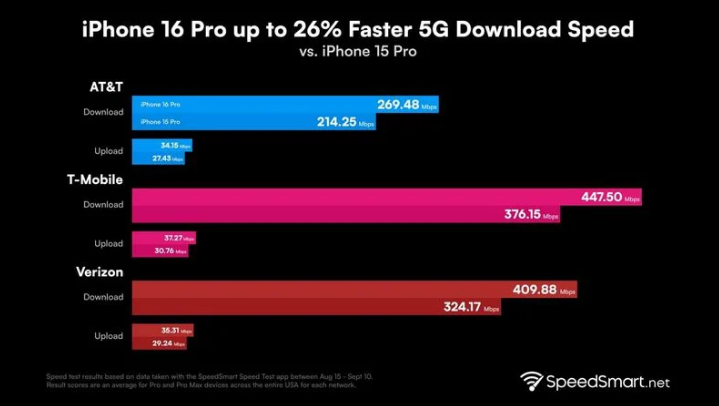 美溪苹果手机维修分享iPhone 16 Pro 系列的 5G 速度 